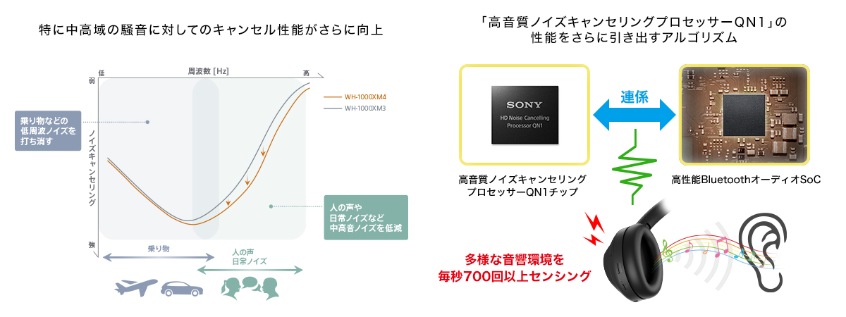 WH-1000XM4 特長 : ノイズキャンセリングと高音質技術 | ヘッドホン