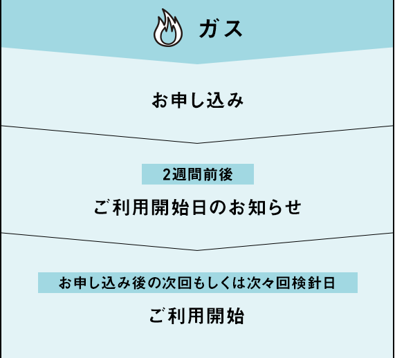 おうちでんき ガスセット割 | でんき | ソフトバンク