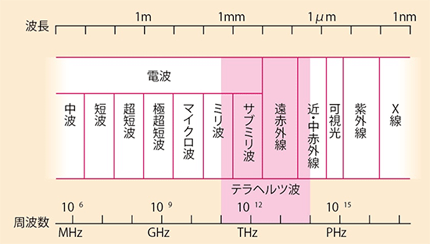 ミリ波・テラヘルツ波とは？ – 光周波数コムによる精密測定で広がる