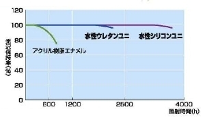 水性シリコンユニ | スズカファイン株式会社