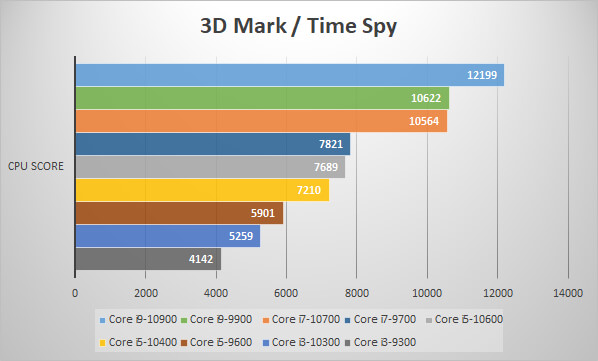Core i9-10900・Core i7-10700・Core i5-10600・Core i3-10300