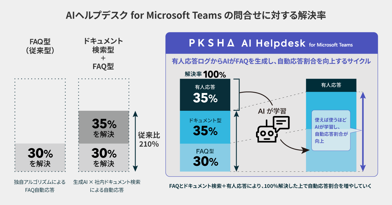 PKSHA、「AIヘルプデスク for Microsoft Teams」上にドキュメント検索
