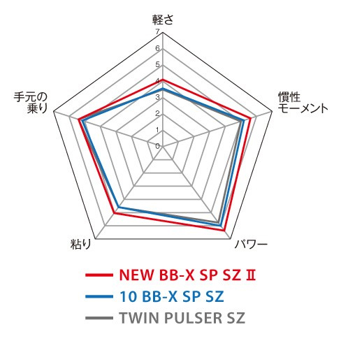 磯/磯釣り/磯ロッド（シマノ）/◎BB-X SPECIAL SZ II［BB-X スペシャル
