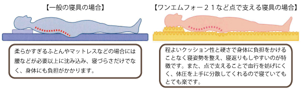 寝姿勢も整えながらポカポカ睡眠 【ホルミシス寝具】三ツ折マット