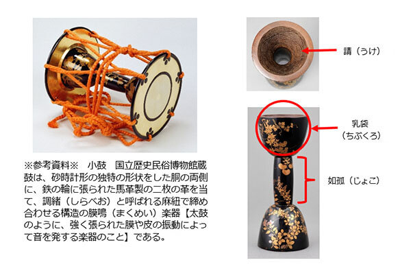 生田コレクション 鼓胴」 | 展示・イベント | 国立歴史民俗博物館