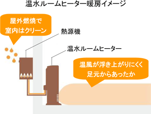 温水ルームヒーター「ルームほっと！」に新モデル登場 | ニュース