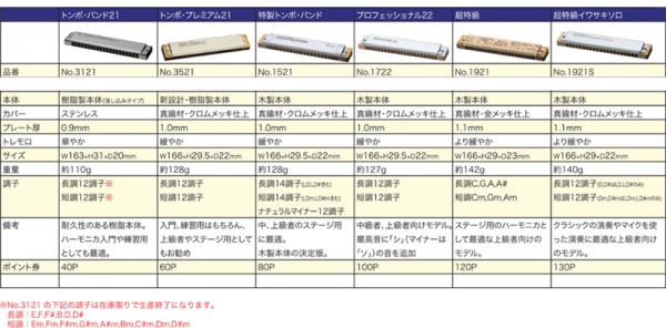 TOMBO トンボ 1722 Am マイナー 複音ハーモニカ 佐藤秀廊先生考案