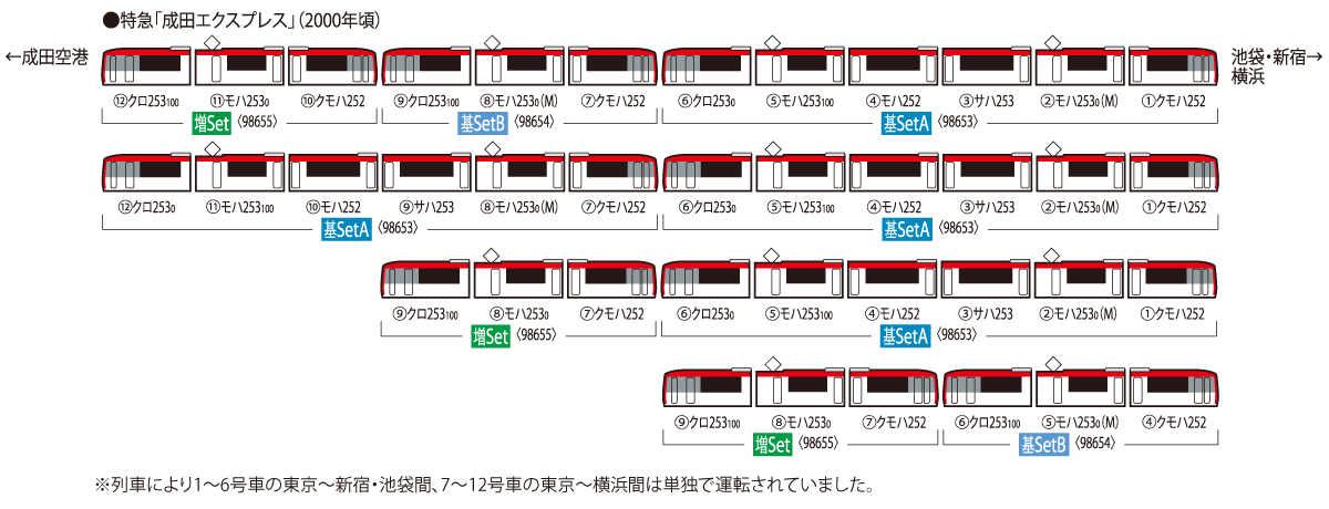 JR 253系特急電車(成田エクスプレス)基本セットA ｜製品情報｜製品検索