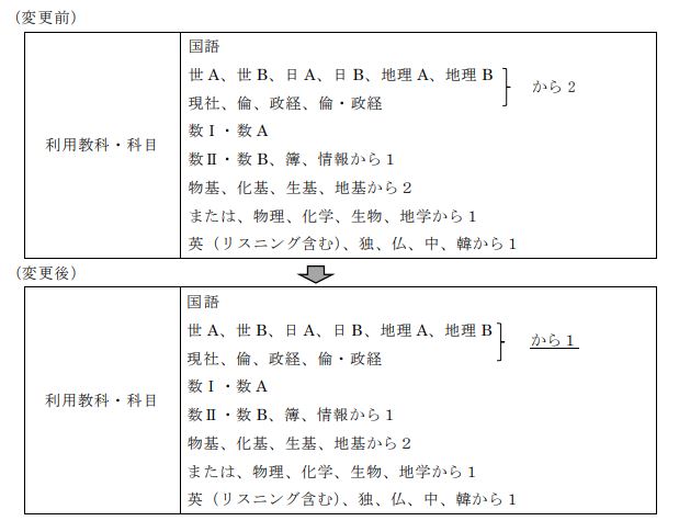 筑波大学 令和6年度(2024年度)以降の筑波大学入学者選抜の変更について