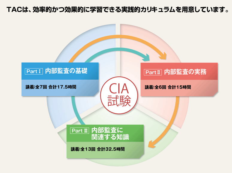 実戦的カリキュラム｜公認内部監査人（CIA）｜資格の学校TAC[タック]