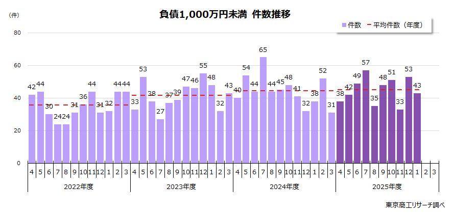 2026年1月「負債1,000万円未満」倒産43件 飲食店が急増、年度は2年連続