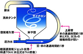 洗米機 | 株式会社ユメールMJP
