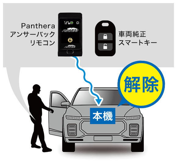 Panthera 特徴｜カーセキュリティシステム｜Yupiteru(ユピテル)