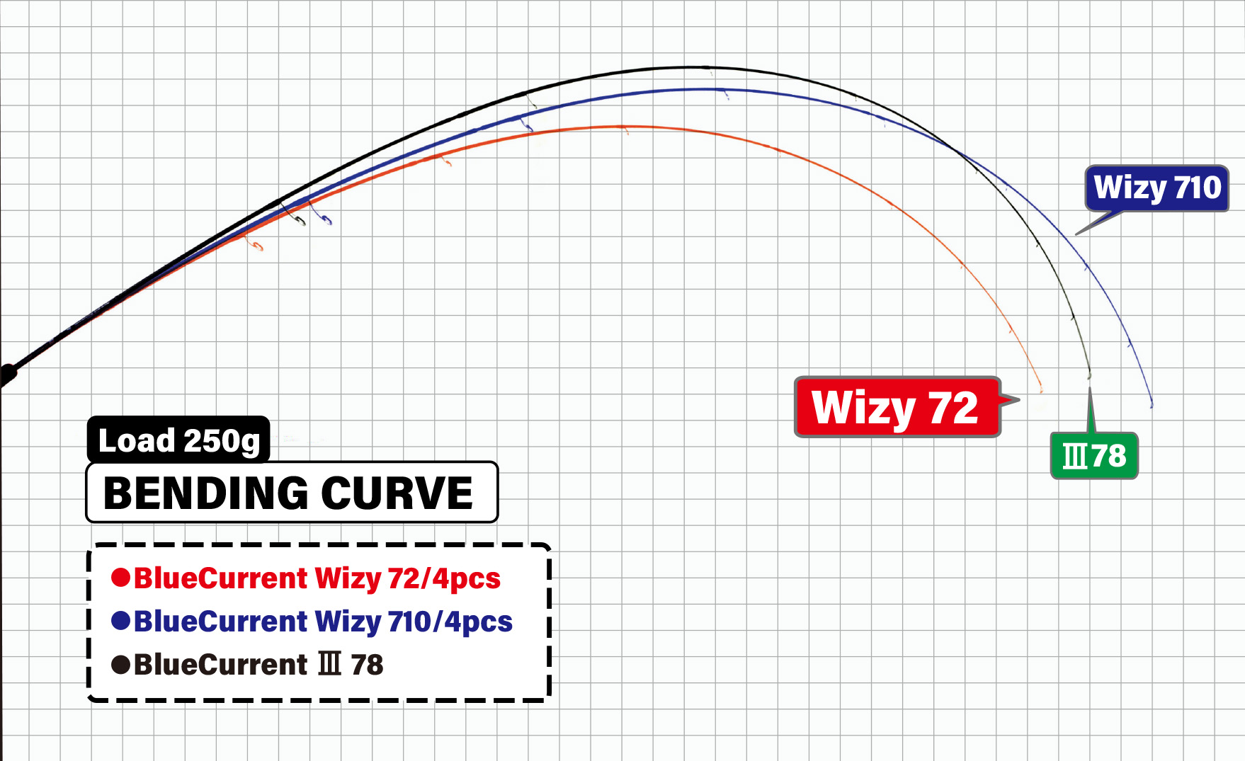 BlueCurrent Wizy 72/4pcs | YAMAGA BlanksYAMAGA Blanks
