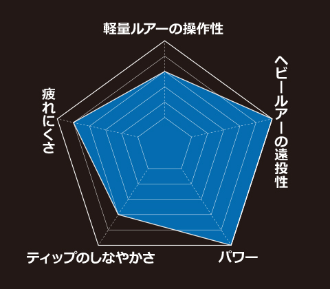 EARLY 105MMH/B for Surf - 山鹿釣具 | 山鹿釣具