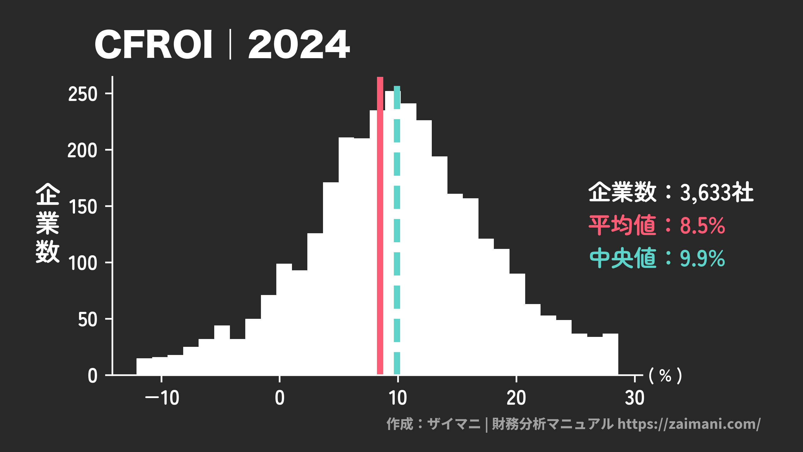 CFROI | キャッシュフロー投資利益率の計算式・業種別の目安をわかり