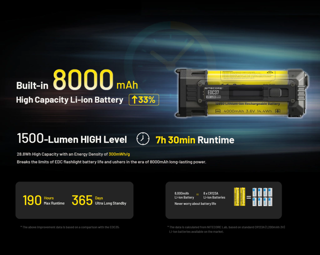 Lanterna Nitecore EDC37 – 8000 lúmens com Display OLED