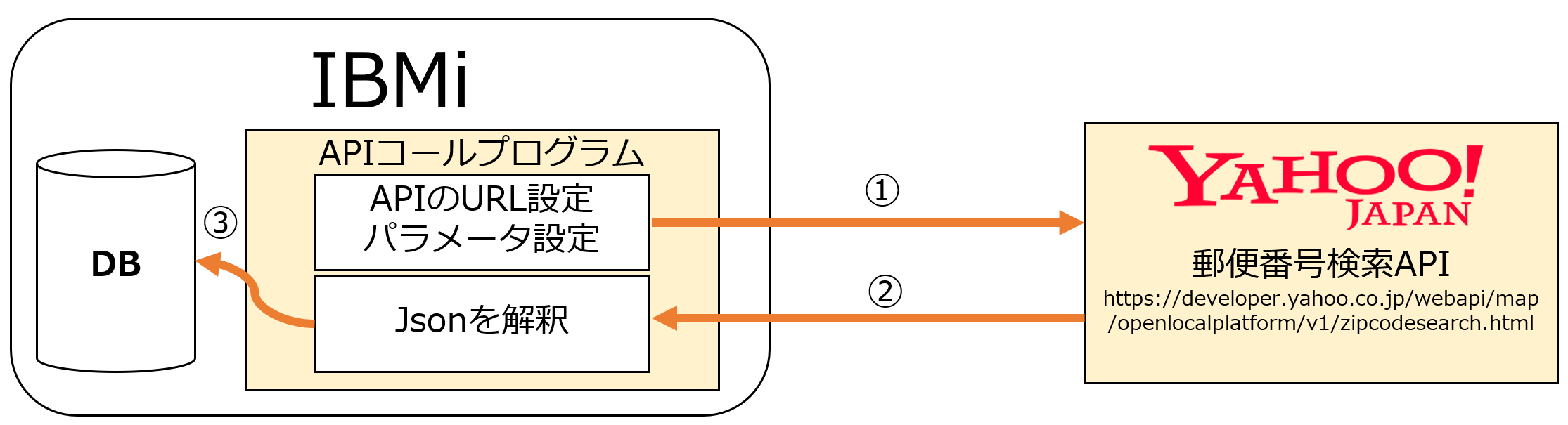 IBMiにREST APIを実装 i-Cross APIのご紹介：クライアント編 | 株式