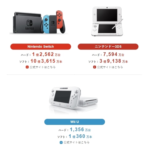 Nintendo Switch、任天堂歴代ハード売上台数2位に躍進 - GAME Watch