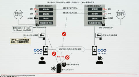 NTT Com、量子コンピュータでも解読できない暗号通信に成功 - Impress