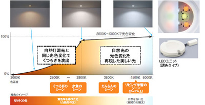 パナソニック、明るさと連動して光色が変わる“シンクロ調色”のLED照明