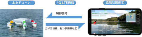 スマホで操作できる水上ドローン、KDDI総研と大阪府立大が開発