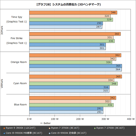 特集】第3世代Ryzenが驚異的性能でIntelを圧倒。Ryzen 9 3900X/Ryzen 7