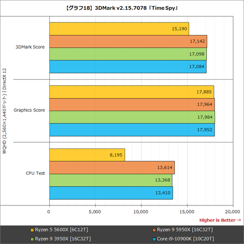 Hothotレビュー】16コアCPUの頂点「Ryzen 9 5950X」とリーズナブルな