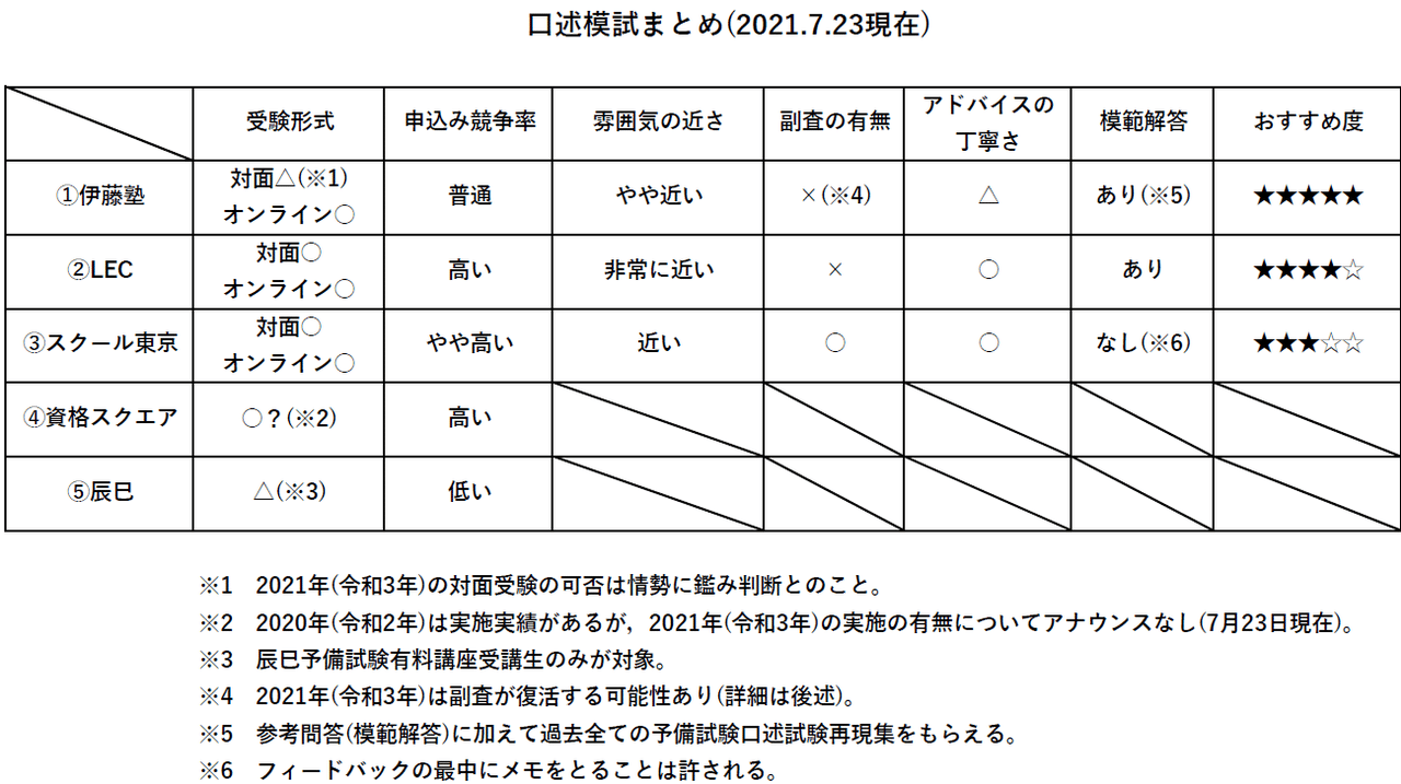 予備試験口述試験について（①口述模試編）｜よん