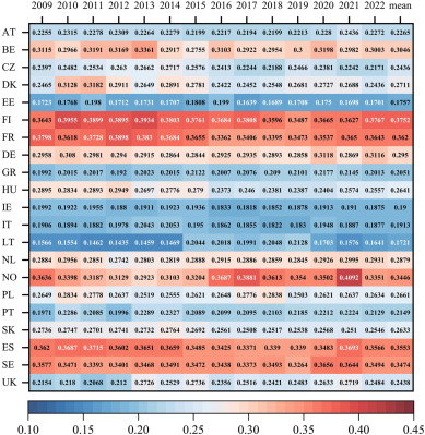 Measurement of new qualitative productivity kinetic energy from