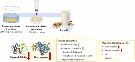 Reducing of lipoxygenase and trypsin inhibitor in soy milk for