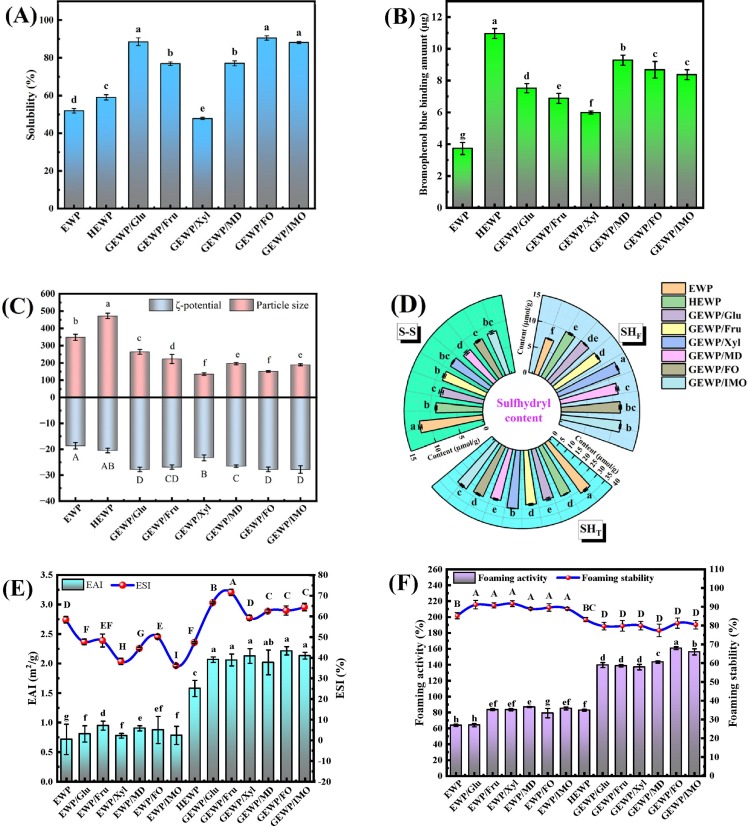 High-temperature glycosylation of saccharides to modify molecular