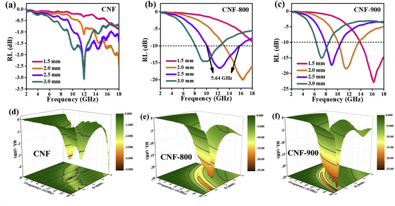 Achieving MOF-derived one-dimensional porous ZnO/C nanofiber with