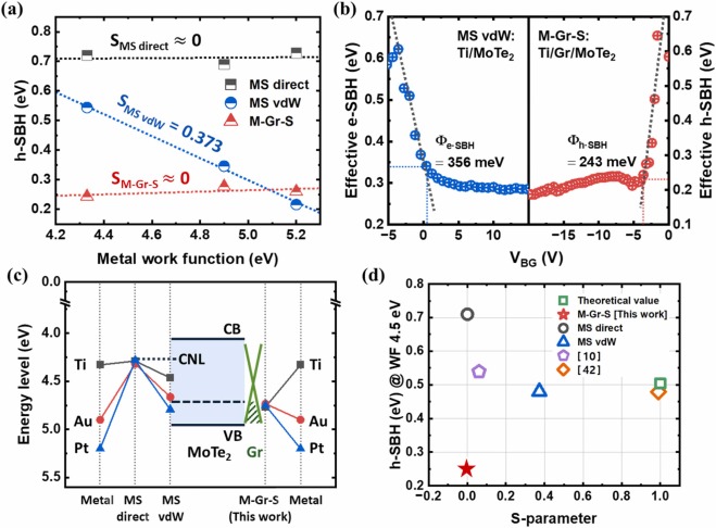 Novel fermi-level alignment approach to Schottky barrier height