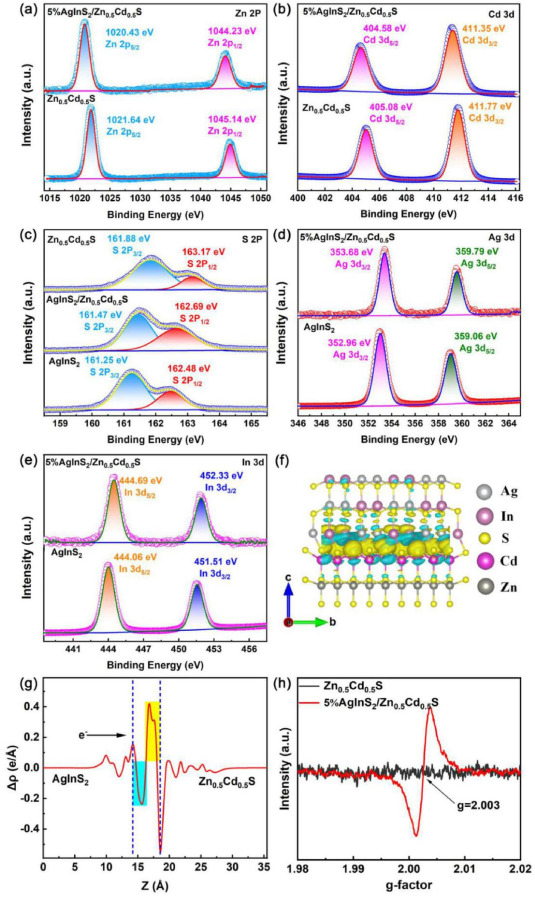 Creation of S-scheme AgInS2/Zn0.5Cd0.5S hollow nanospheres