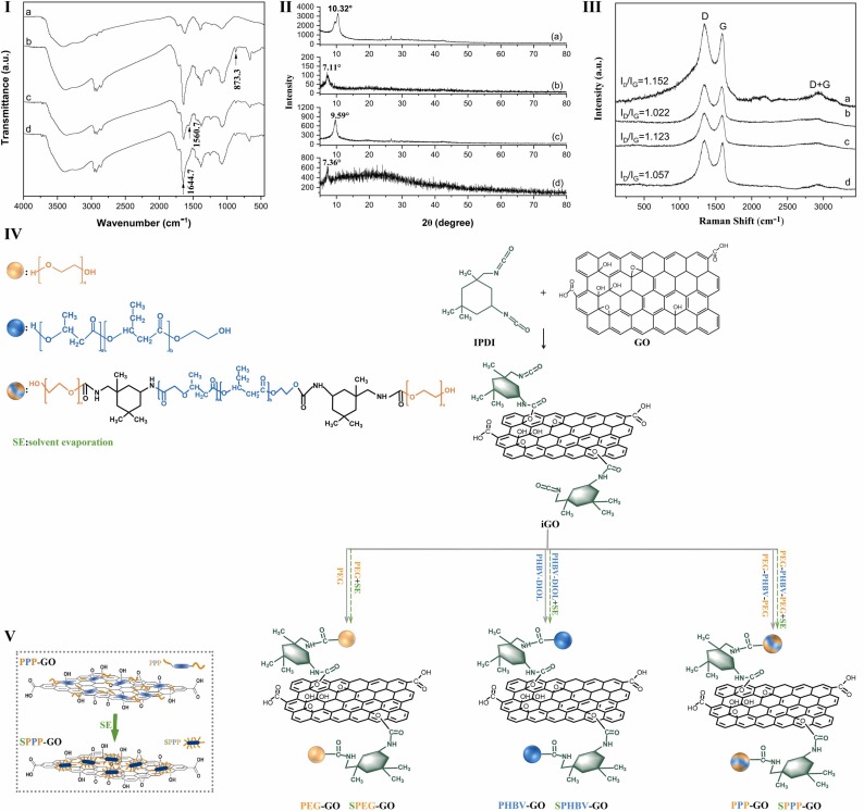 Functionalization of graphene oxide with amphiphilic block