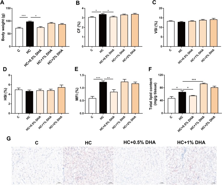 Docosahexaenoic acid alleviated liver lipid deposition and health