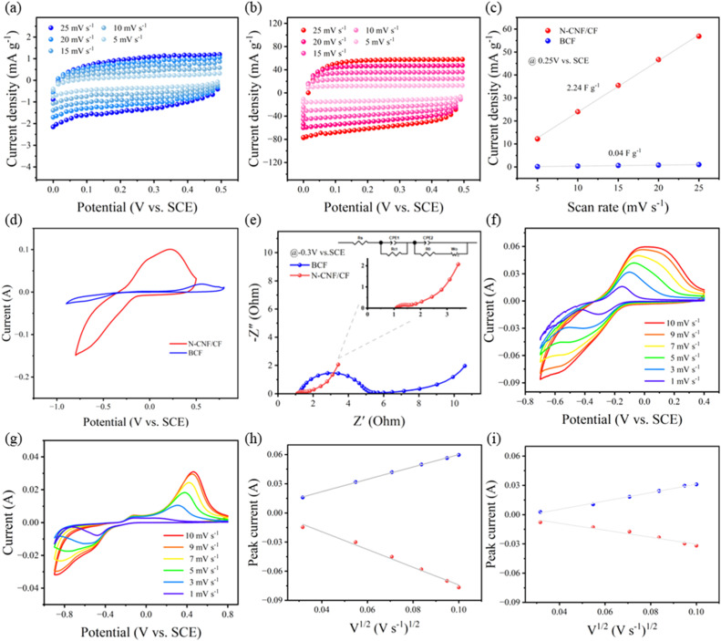 Enhancing TiO2+/Ti3+ redox kinetics by nitrogen-doped carbon