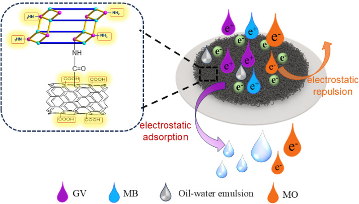 Robust superhydrophilic and underwater superoleophobic membrane