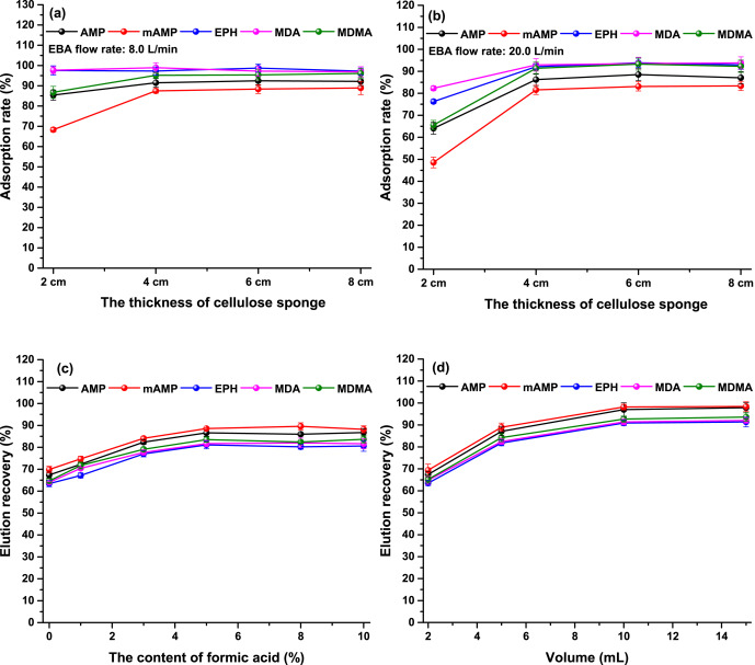 Screening and validation of sponge materials assembled to a