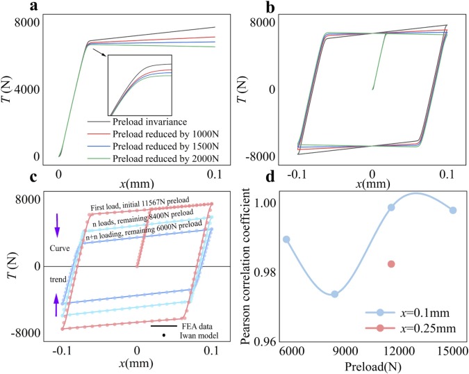 A modified Iwan model for bolt loosening monitoring in engineering