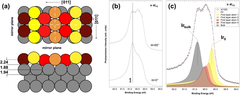 A high-resolution core level spectroscopy study of Ir: From flat