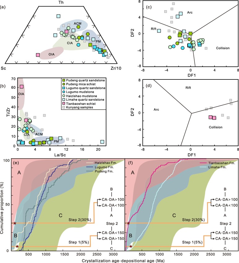Geochemical and detrital zircon age constraints on Meso- to