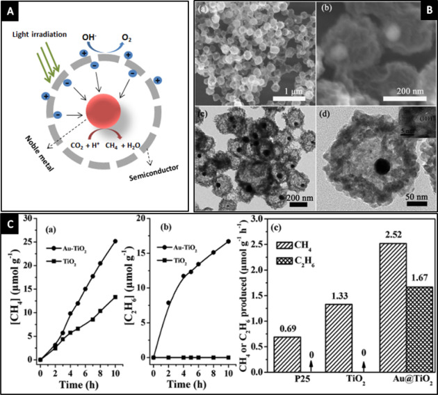 Advanced yolk-shell nanoparticles as nanoreactors for energy