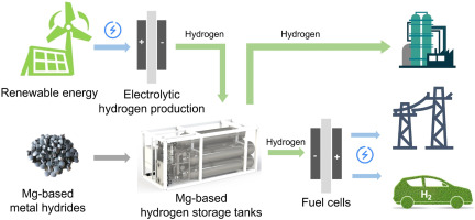 Magnesium-based hydrogen storage tanks: A review of research