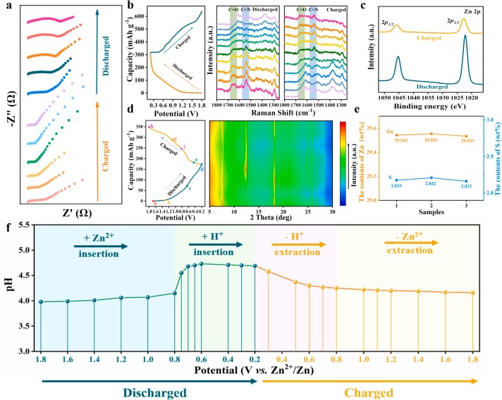 Revealing active sites storage mechanism of organic CO/CN