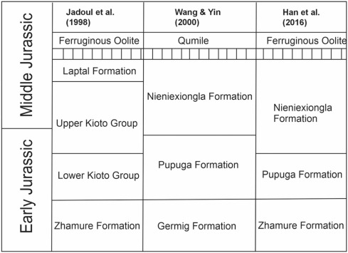 A timeline for Jurassic fossil-rich formations in East Asia