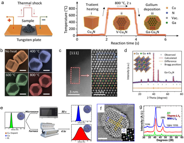Intermetallic compounds for nitrogen electrochemistry - ScienceDirect
