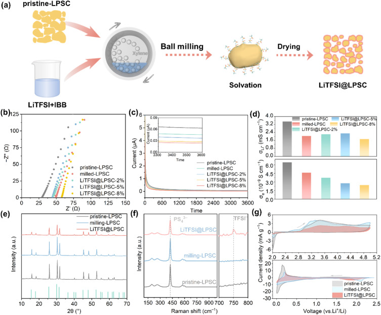An all-in-one approach for sulfide solid electrolyte with
