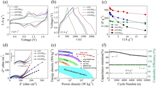 Engineering surface oxygen functionalities on reduced graphene